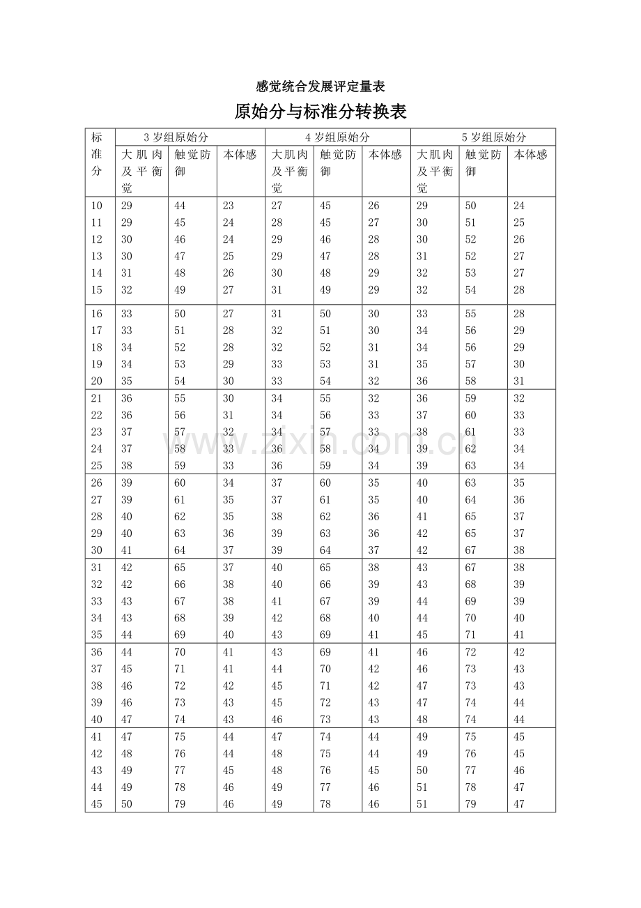 儿童感觉统合能力发展评定量表(包含原始分与标准分转换表).doc_第3页