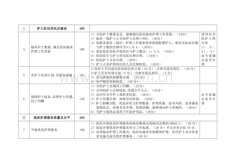 国家重点专科临床护理专业评选标准.doc_第3页