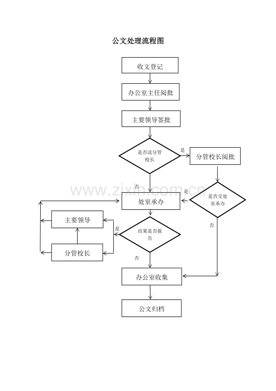 办公室管理工作流程图.doc_第1页