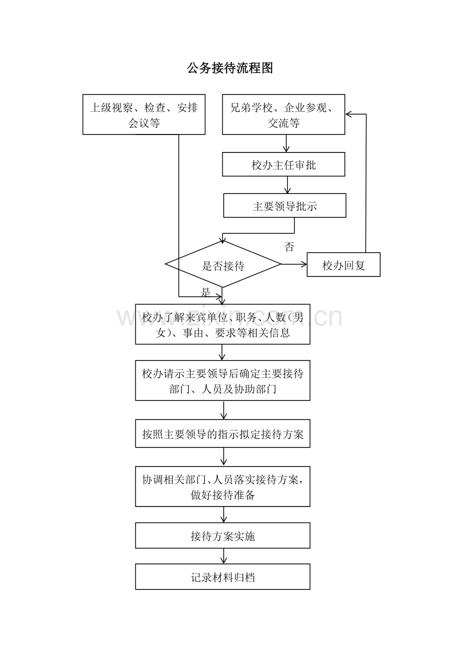 办公室管理工作流程图.doc_第3页