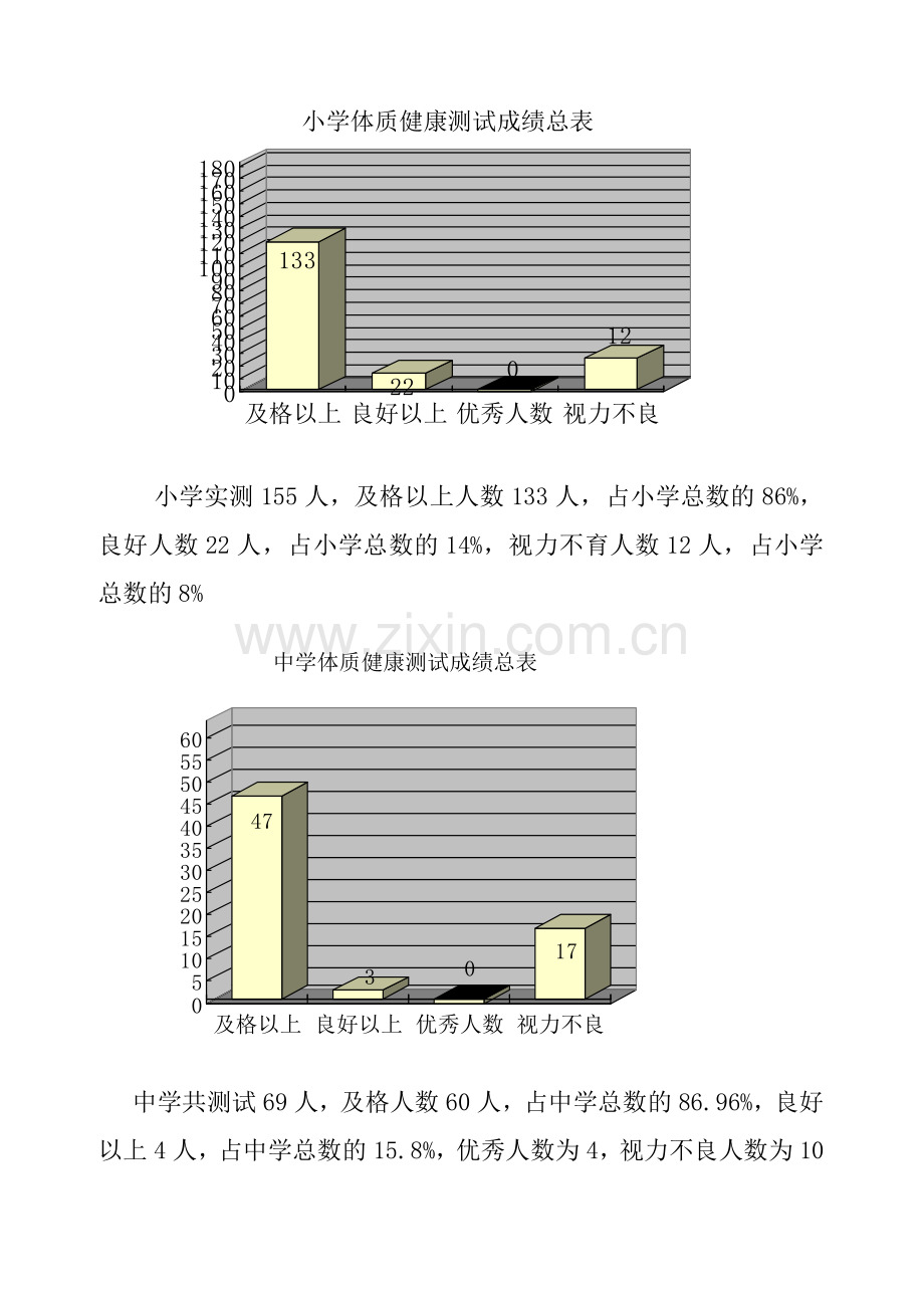 学生体质健康测试数据统计分析报告.doc_第2页