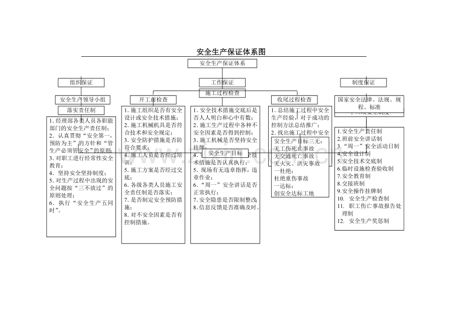 安全生产保证体系图.doc_第1页