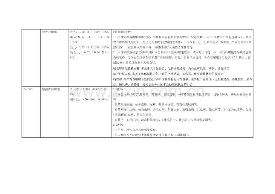 临床检验值正常参考值范围及临床意义一览表.doc_第2页