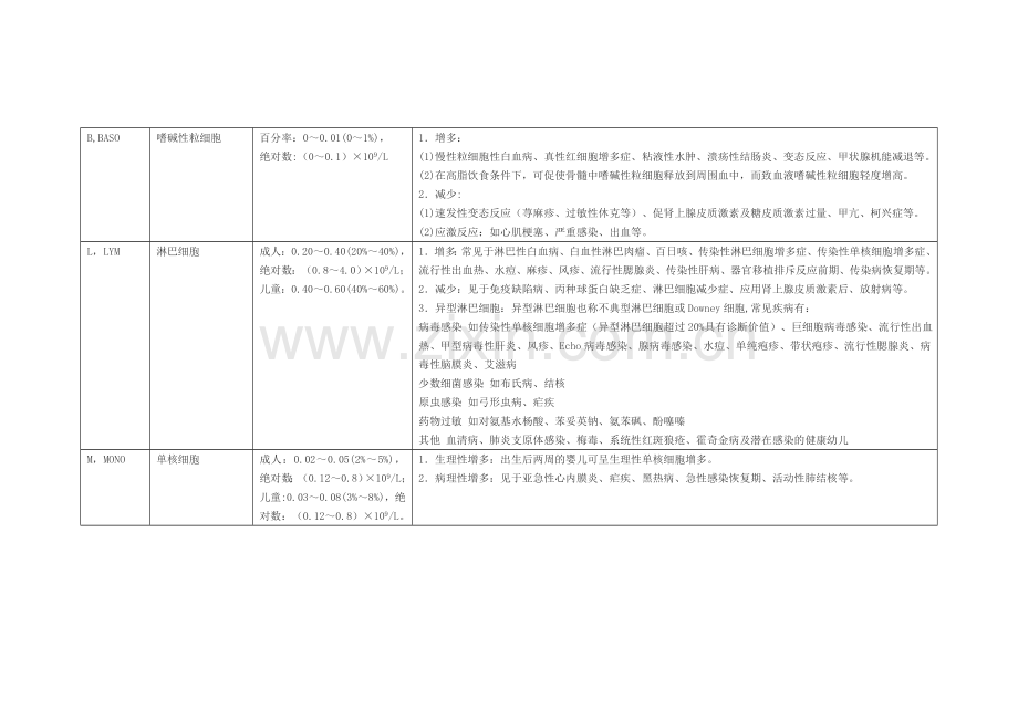 临床检验值正常参考值范围及临床意义一览表.doc_第3页