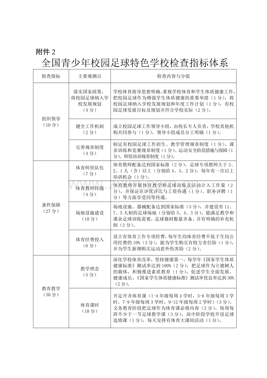 全国青少年校园足球特色学校检查指标体系.doc_第1页