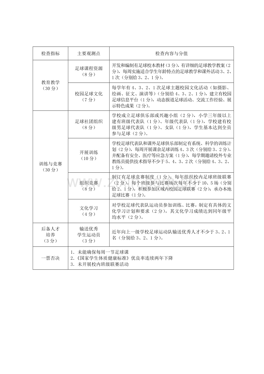 全国青少年校园足球特色学校检查指标体系.doc_第2页