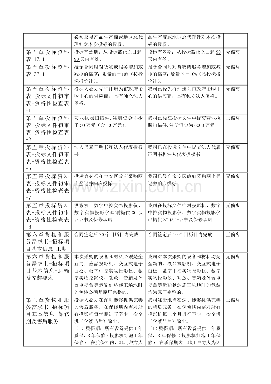 商务偏离表模板.doc_第2页