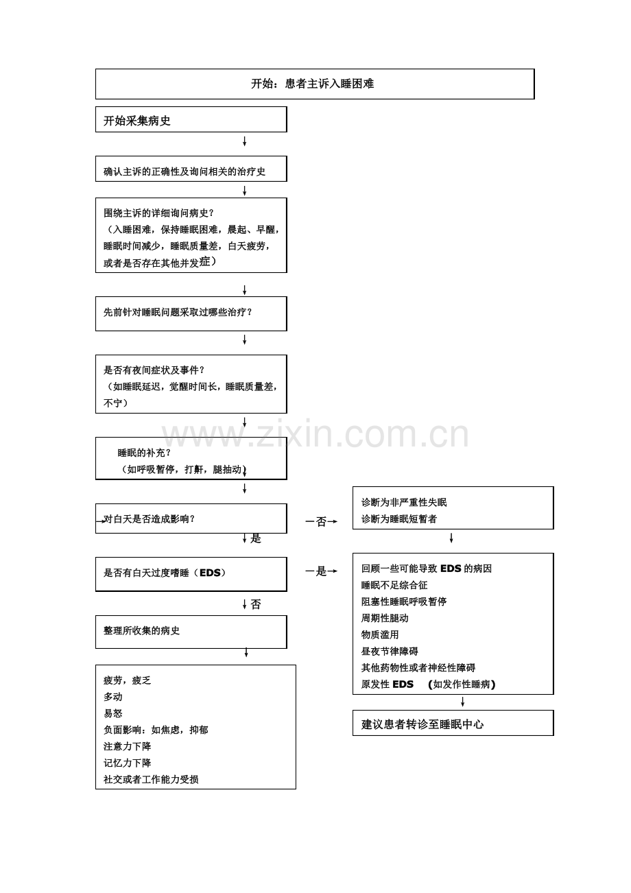 失眠诊断与治疗选择流程图.pdf_第1页