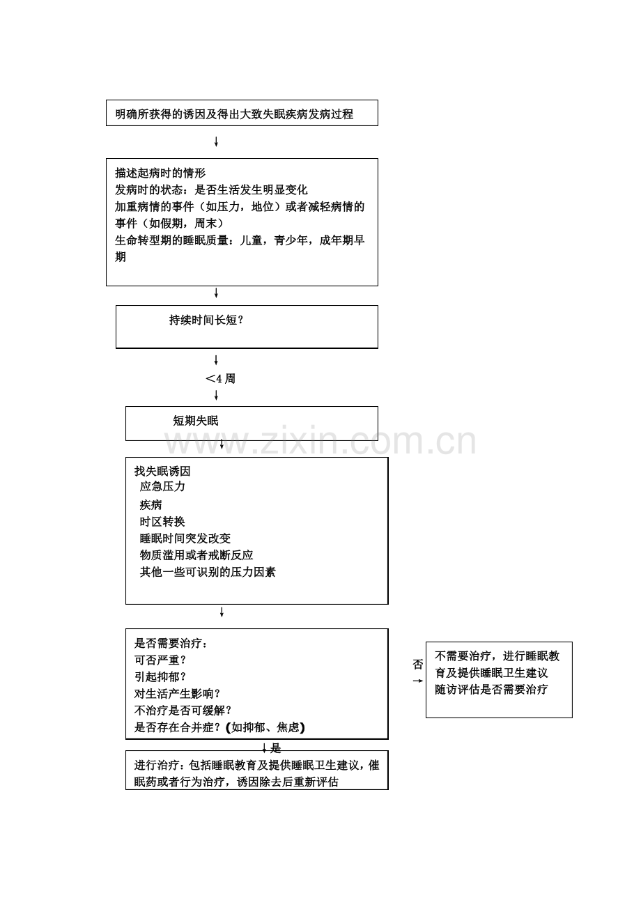 失眠诊断与治疗选择流程图.pdf_第2页