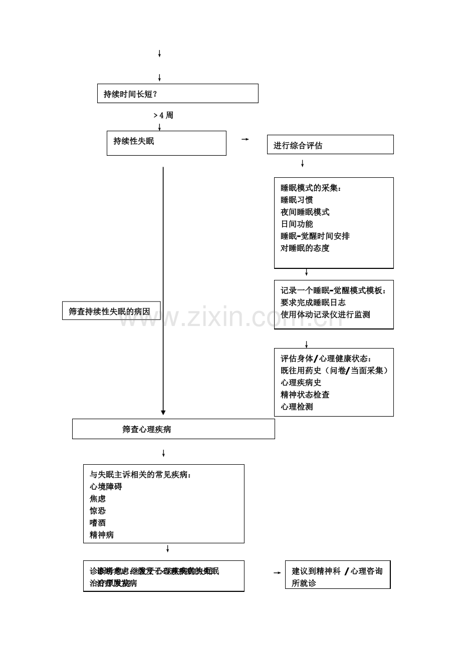 失眠诊断与治疗选择流程图.pdf_第3页