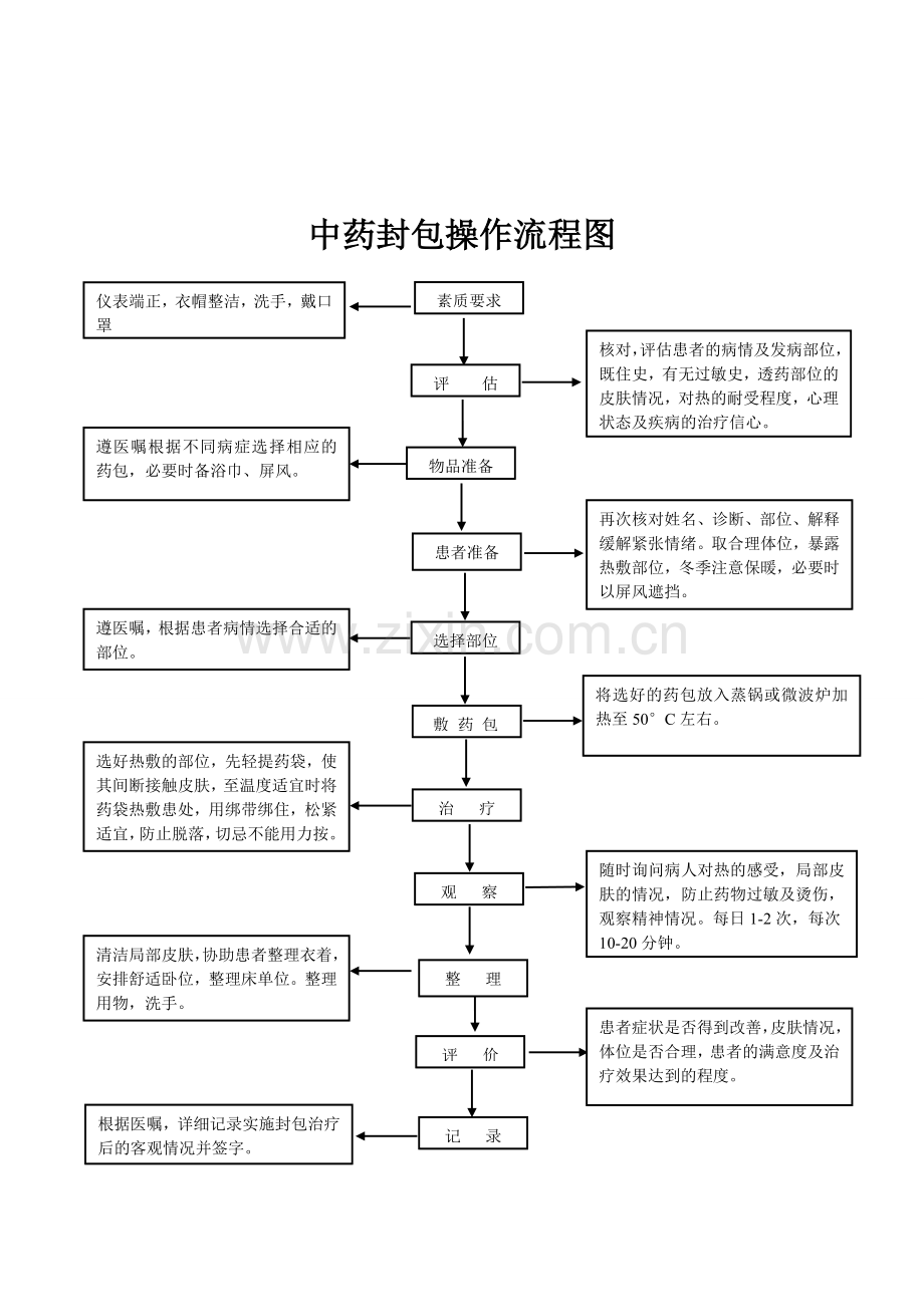 中药封包疗法+流程图+操作评分标准.doc_第3页