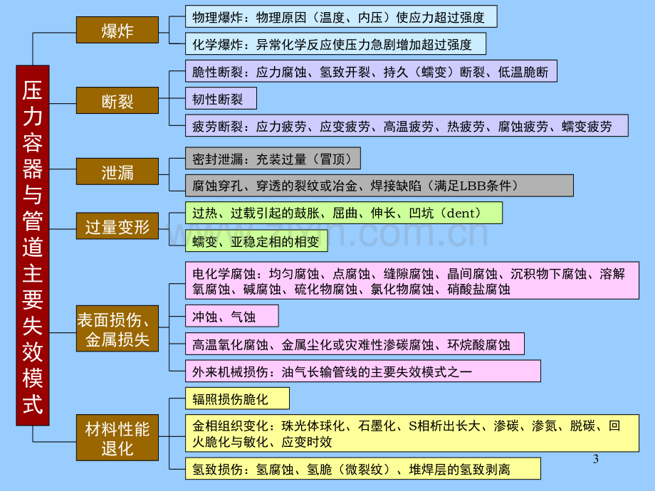 压力容器与管道失效分析和安全评价(课堂PPT).ppt_第3页