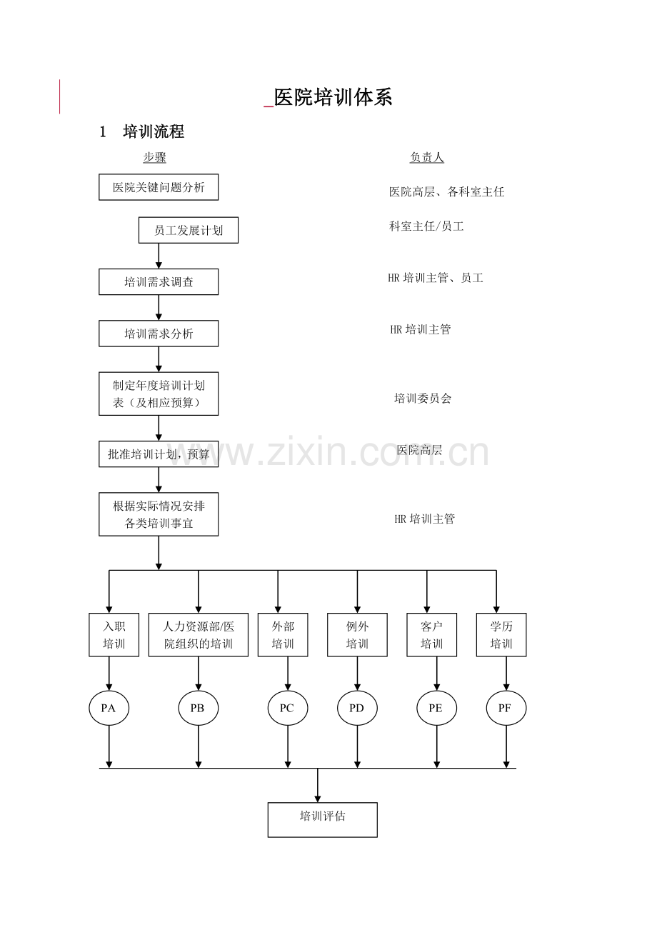 医院培训体系.doc_第1页