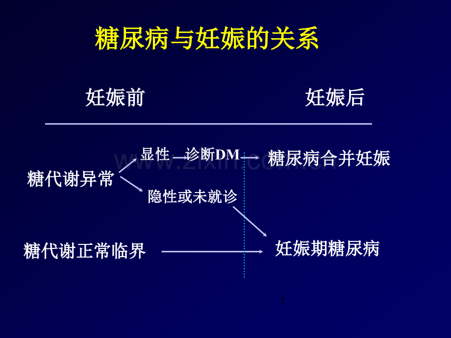 妊娠合并糖尿病(课堂PPT).ppt_第2页