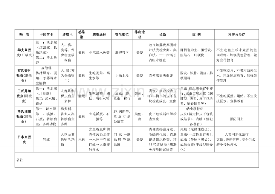 寄生虫表格总结.doc_第1页