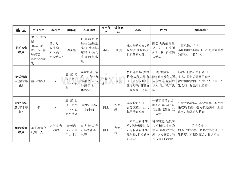 寄生虫表格总结.doc_第2页