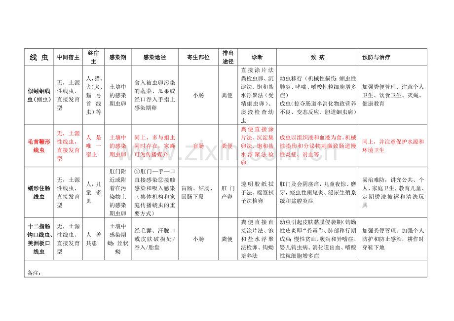 寄生虫表格总结.doc_第3页