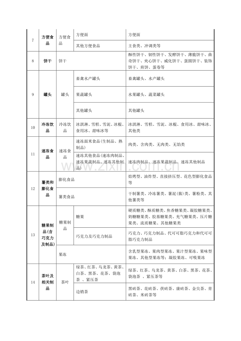 分类及食品品种明细.doc_第3页