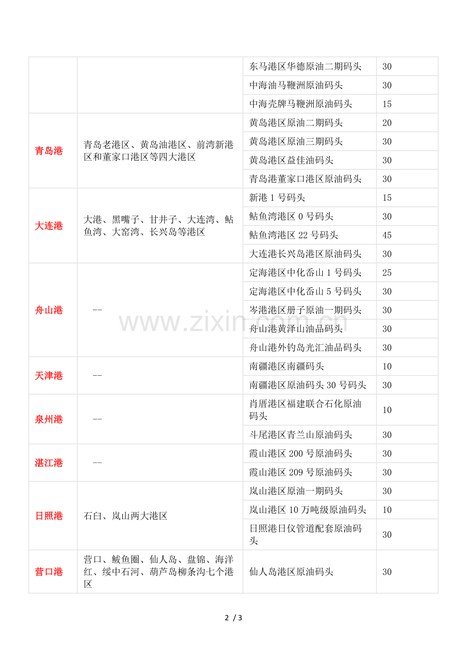 中国主要港口原油码头一览.doc_第2页