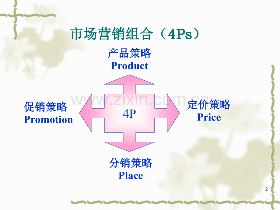 产品生命周期策略课件.ppt_第2页