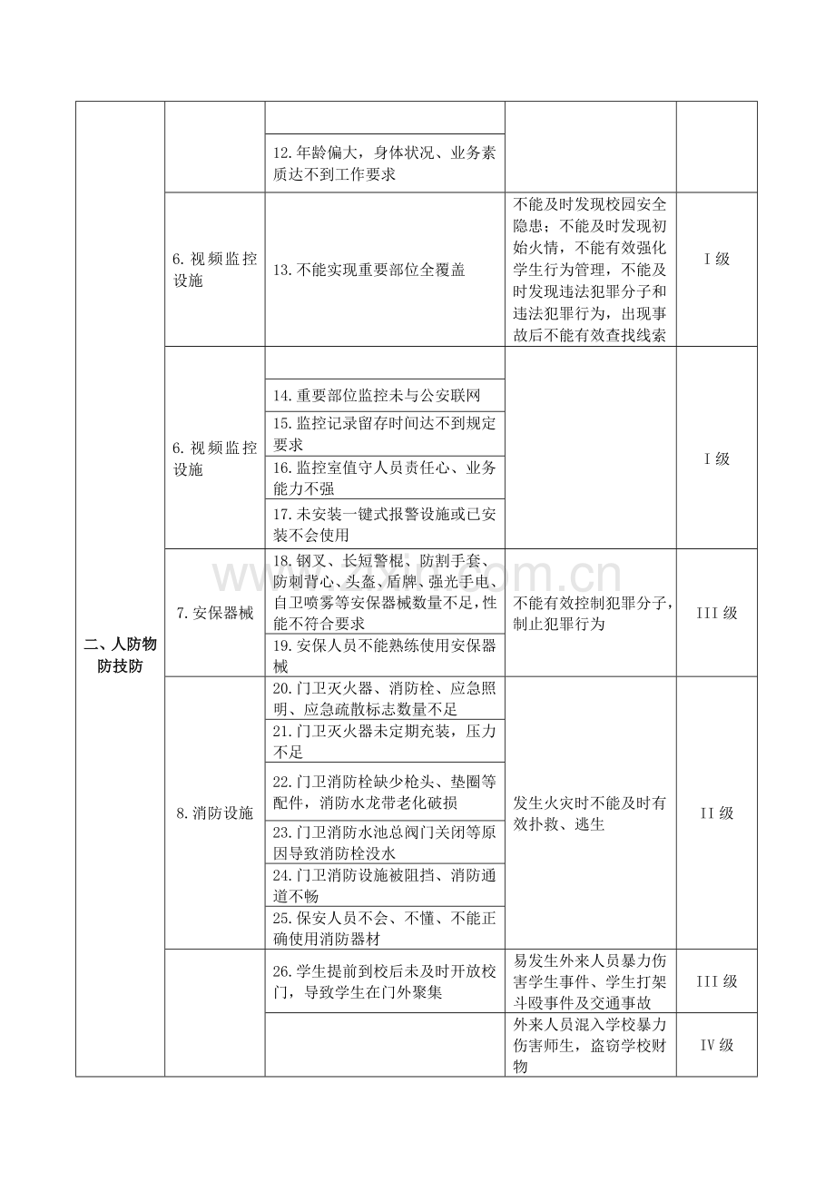 学校风险清单.doc_第2页