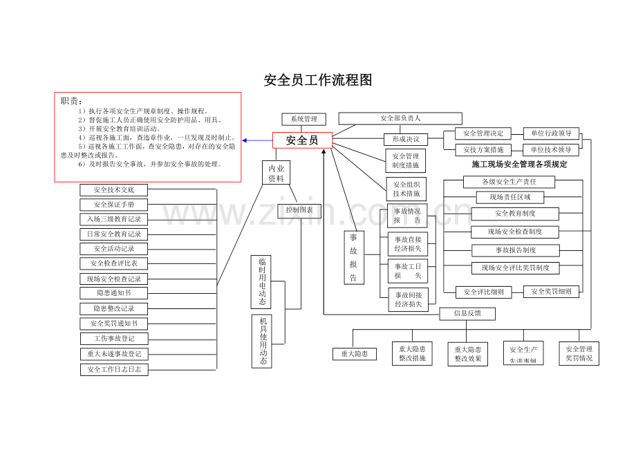 安全员工作流程图.doc_第1页