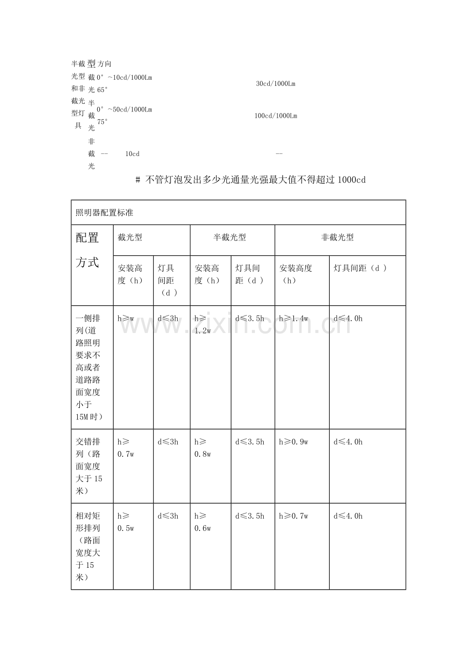 如何根据看车道数量宽度来选择LED路灯瓦数及路灯杆高度.doc_第3页