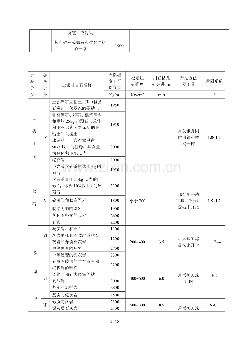 土壤定额运用及岩石(普氏)分类表.doc_第3页