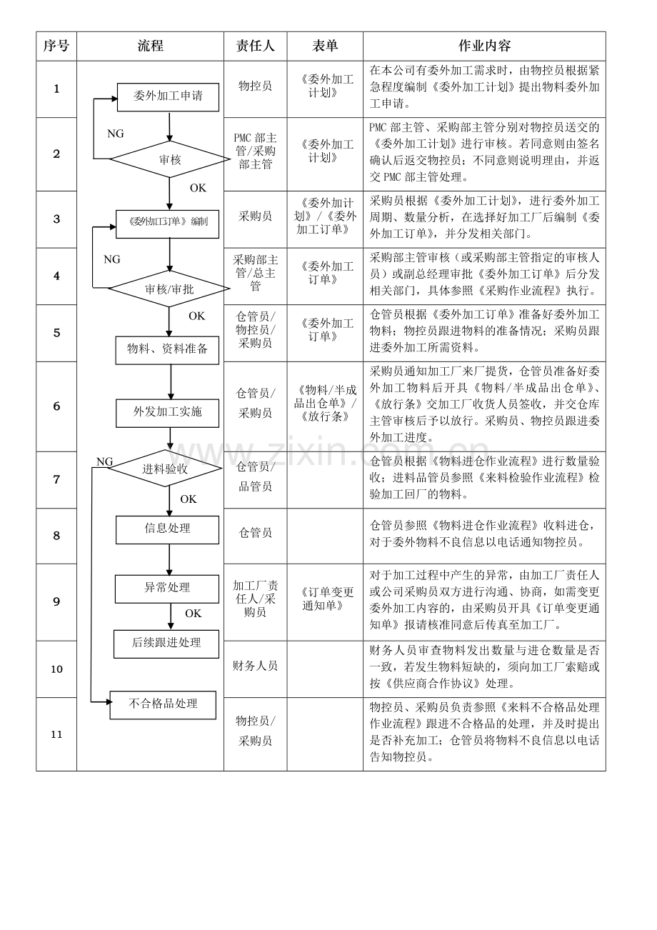 委外加工作业流程.doc_第1页