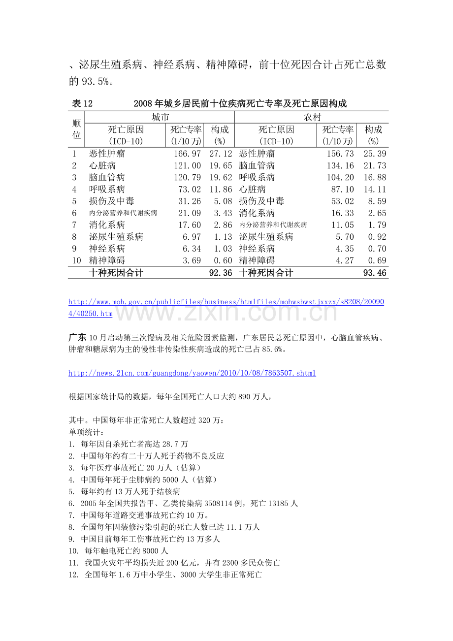 中国目前导致人体死亡的十大原因.doc_第2页