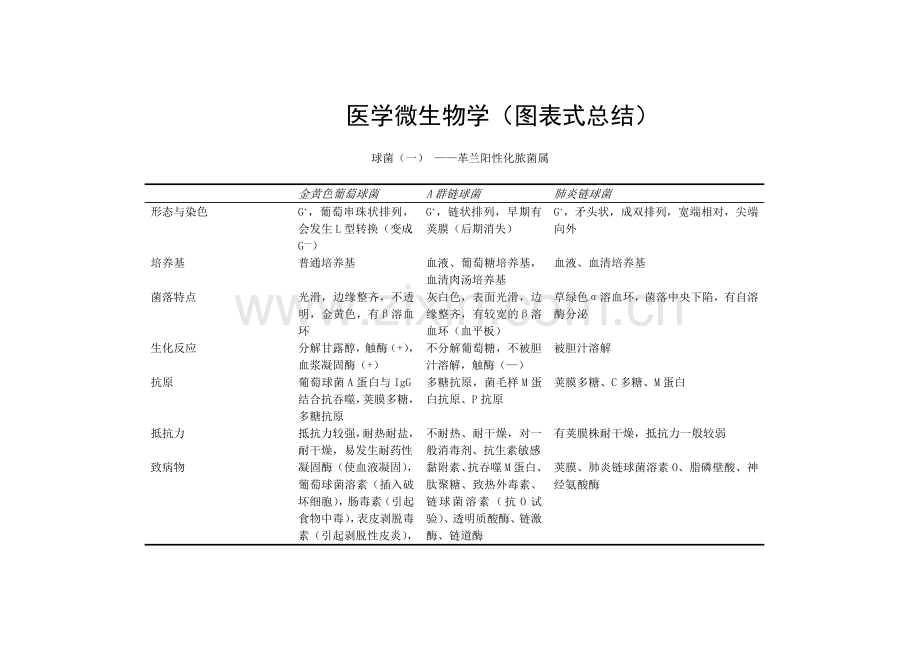 医学微生物学图表式总结.doc_第1页