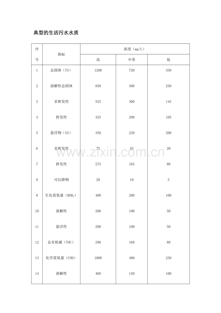 典型的生活污水水质.doc_第1页