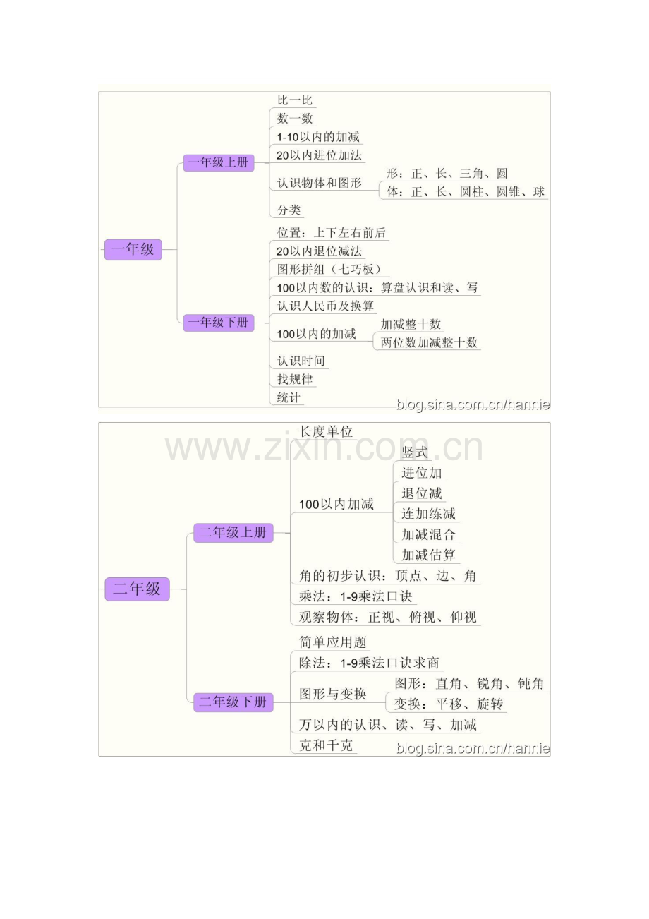 小学数学思维导图.doc_第2页