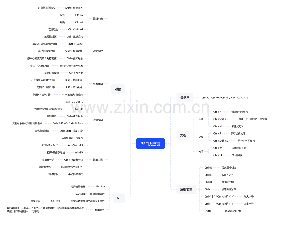 【思维导图】PPT快捷键.pdf_第1页