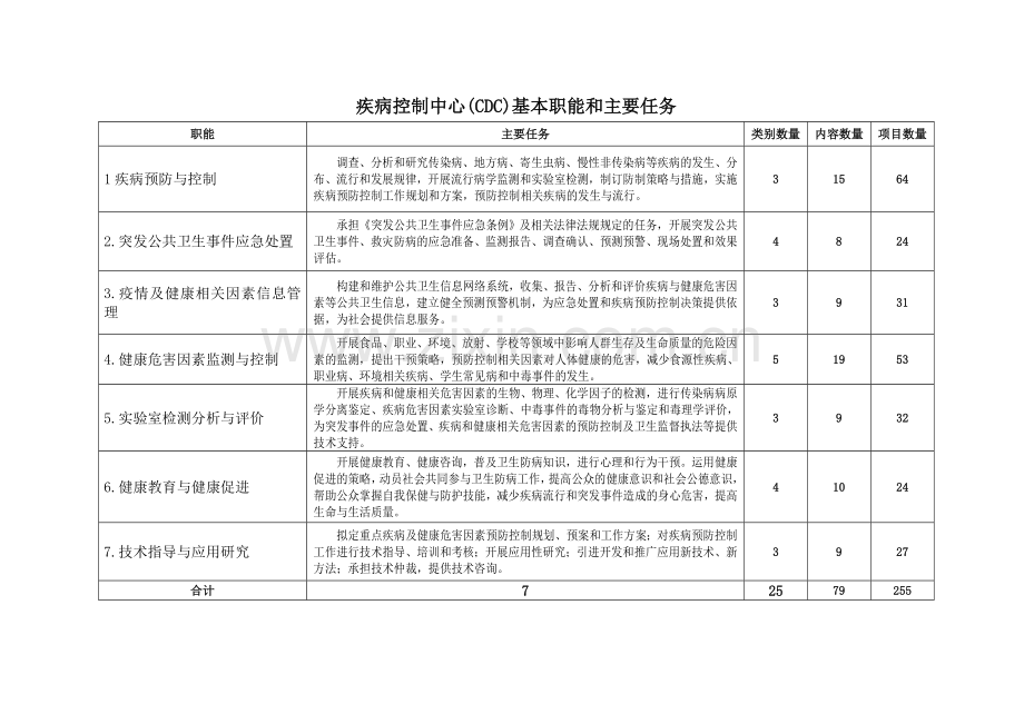 各级疾病预防控制中心基本职能.doc_第2页