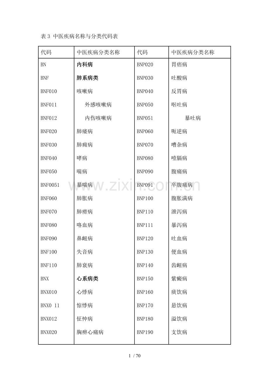 中华人民共和国国家标准-中医病证分类与代码.doc_第1页