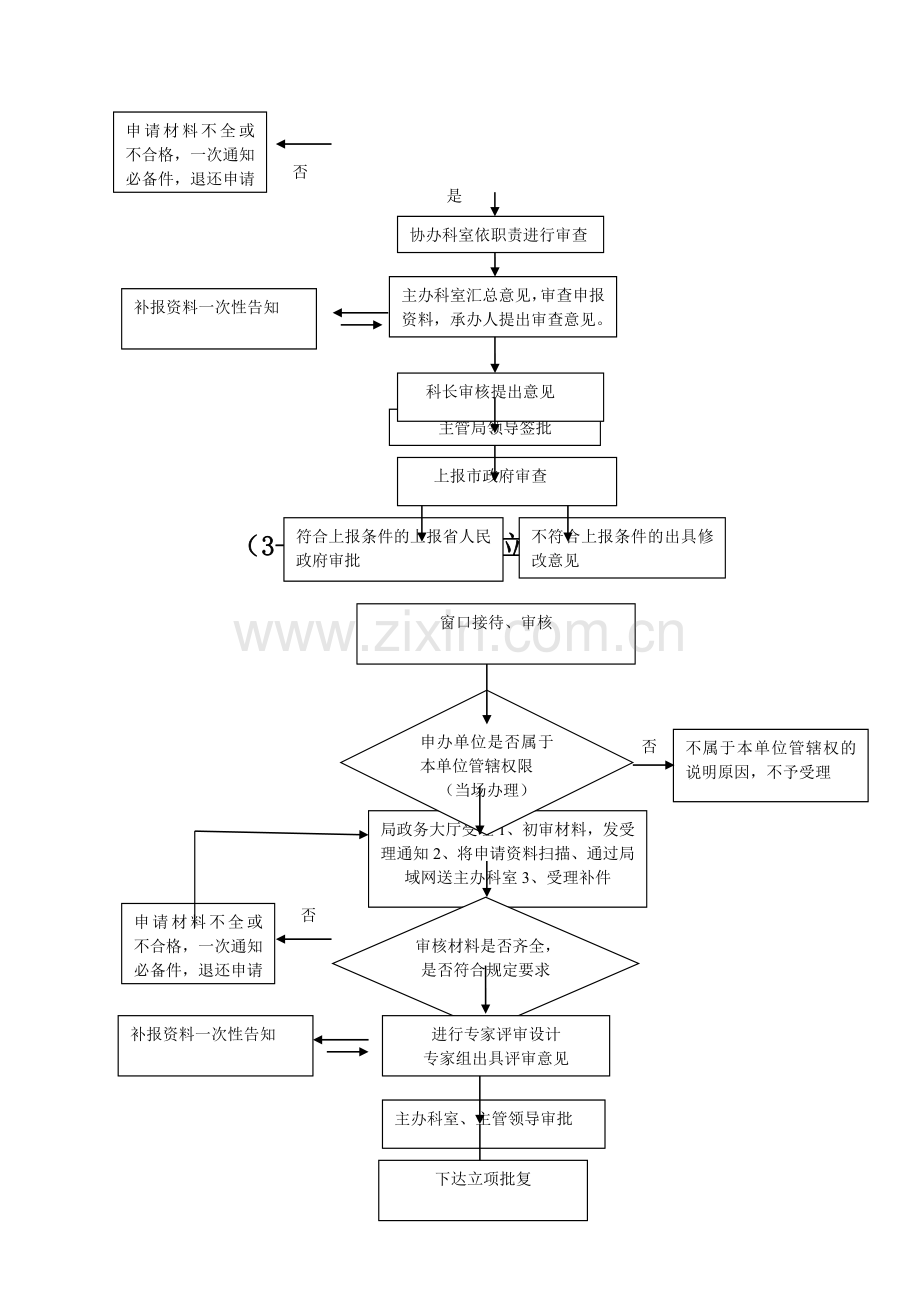 土地审批流程图.doc_第2页