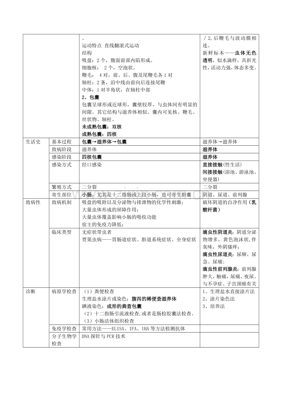 人体寄生虫笔记整理.doc_第2页