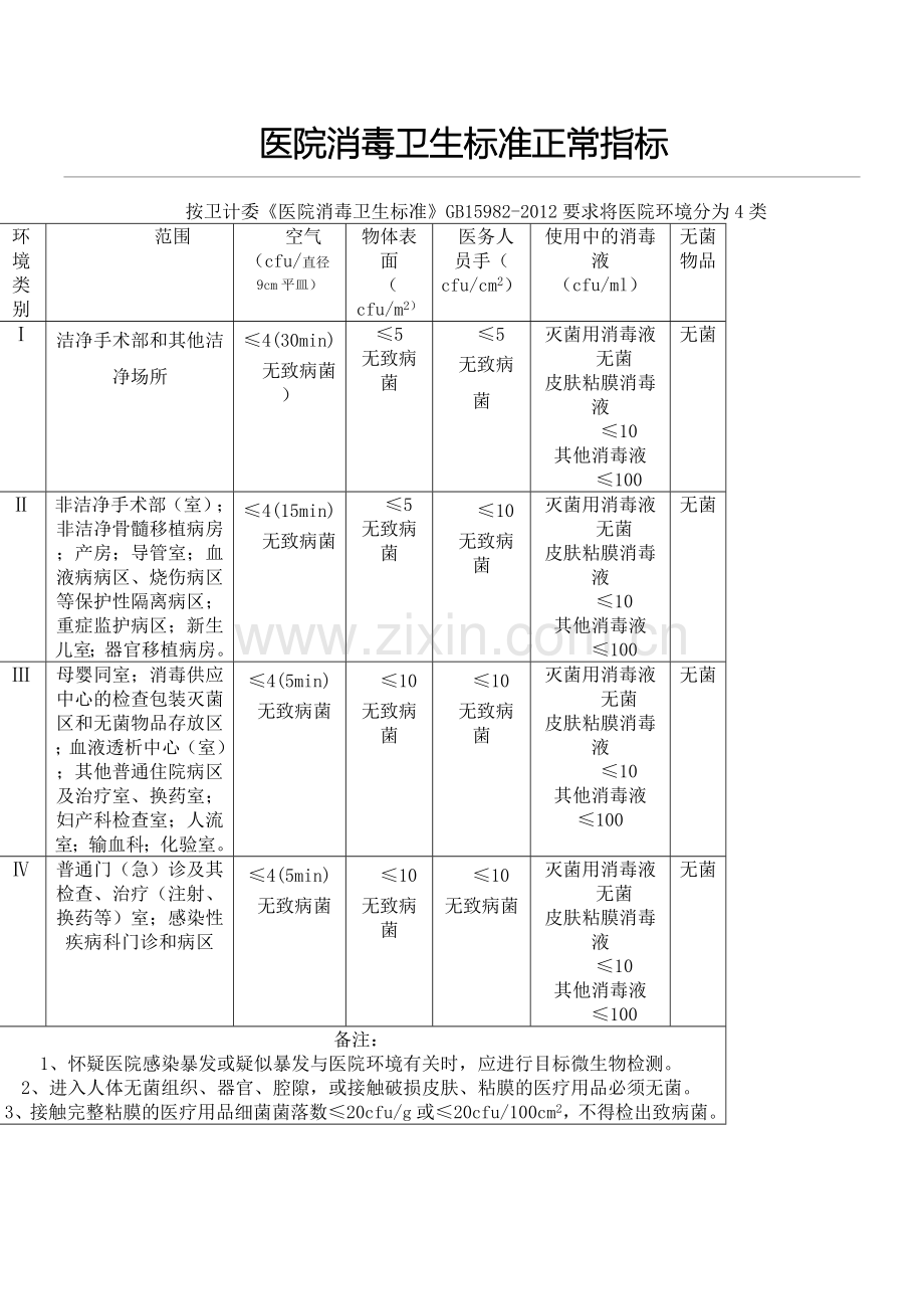 医院消毒卫生标准正常指标.doc_第1页