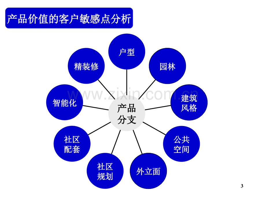 万科房地产全程营销策划产品定位与规划解析-文档资料.ppt_第3页