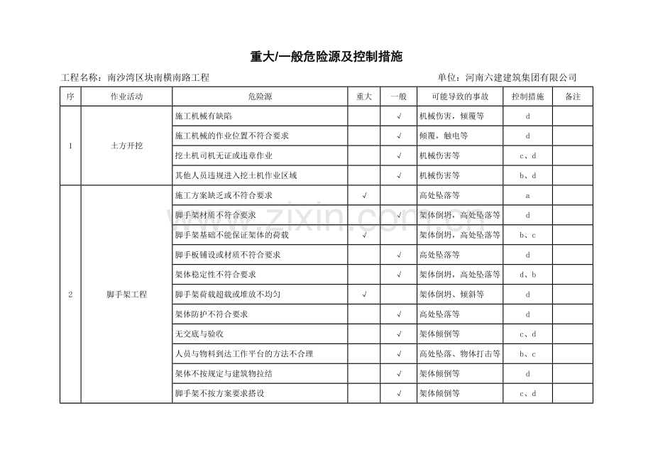 重大危险源清单及控制措施清单.doc_第1页