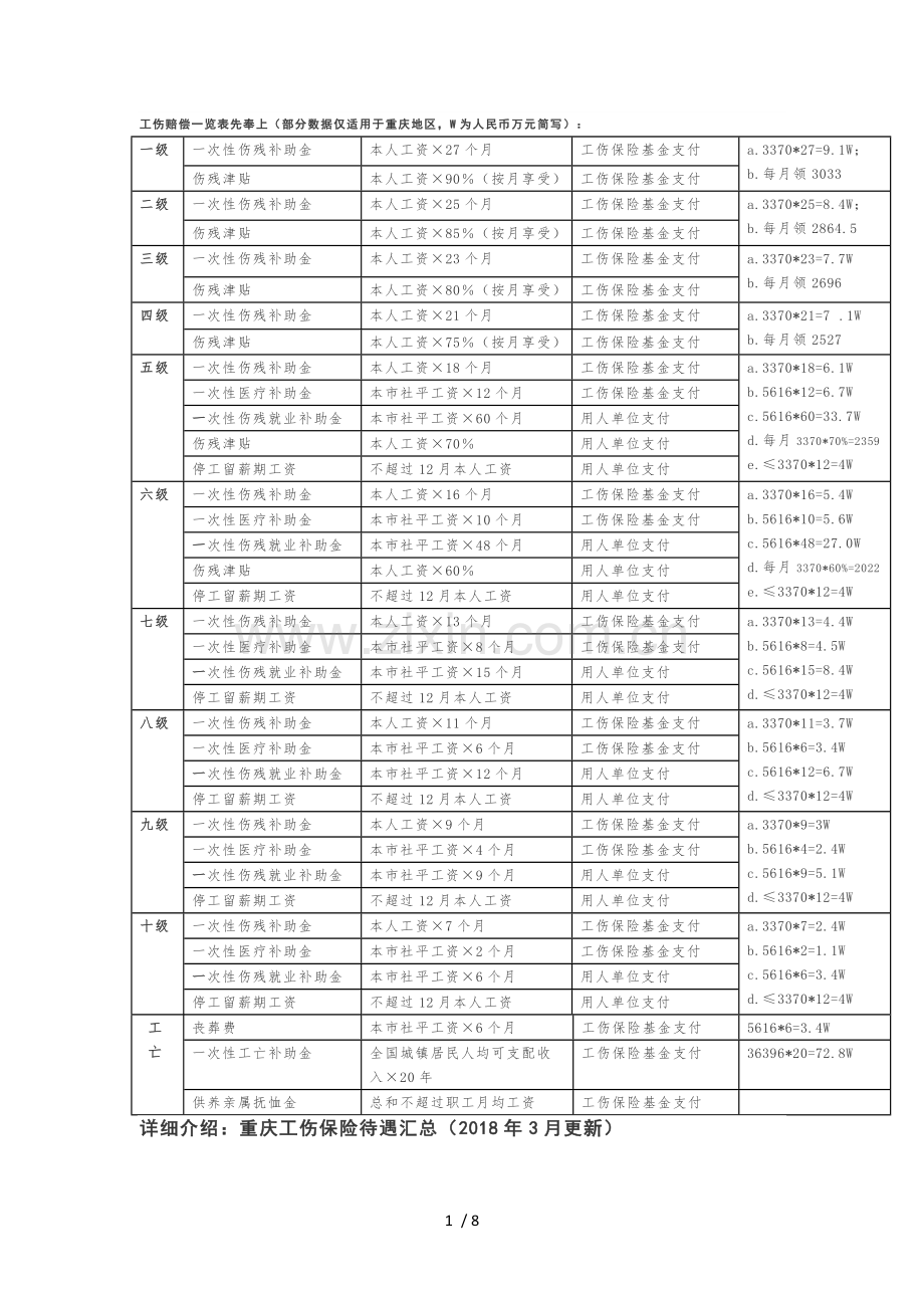 2018年重庆工伤保险待遇-一览表.docx_第1页