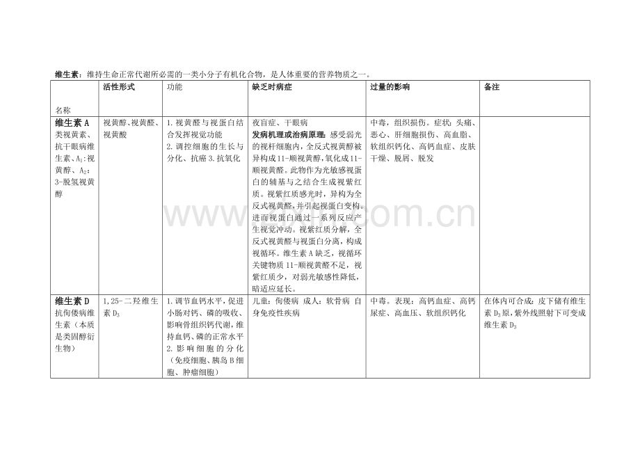 生物化学维生素知识点总结.doc_第1页