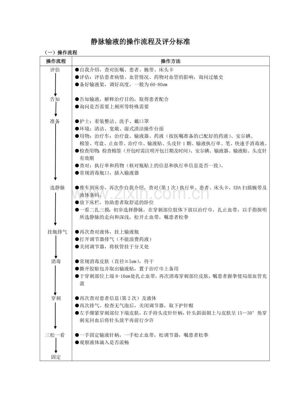 静脉输液的操作流程及评分标准.doc_第1页