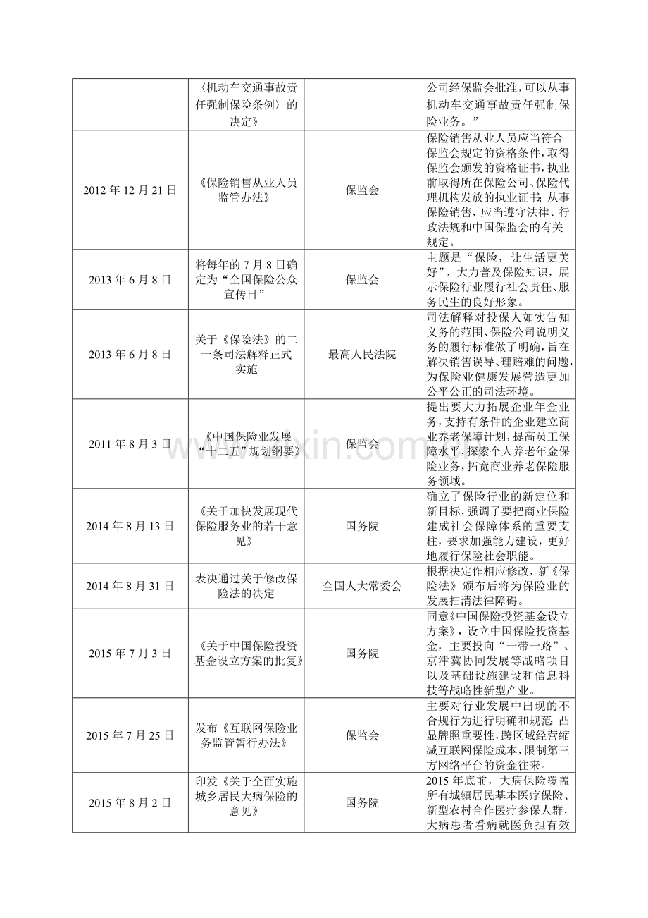 1980年以来国家对保险业的支持政策.doc_第3页