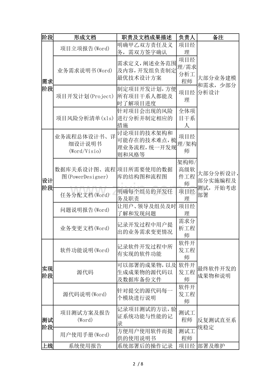 软件开发管理制度.docx_第2页