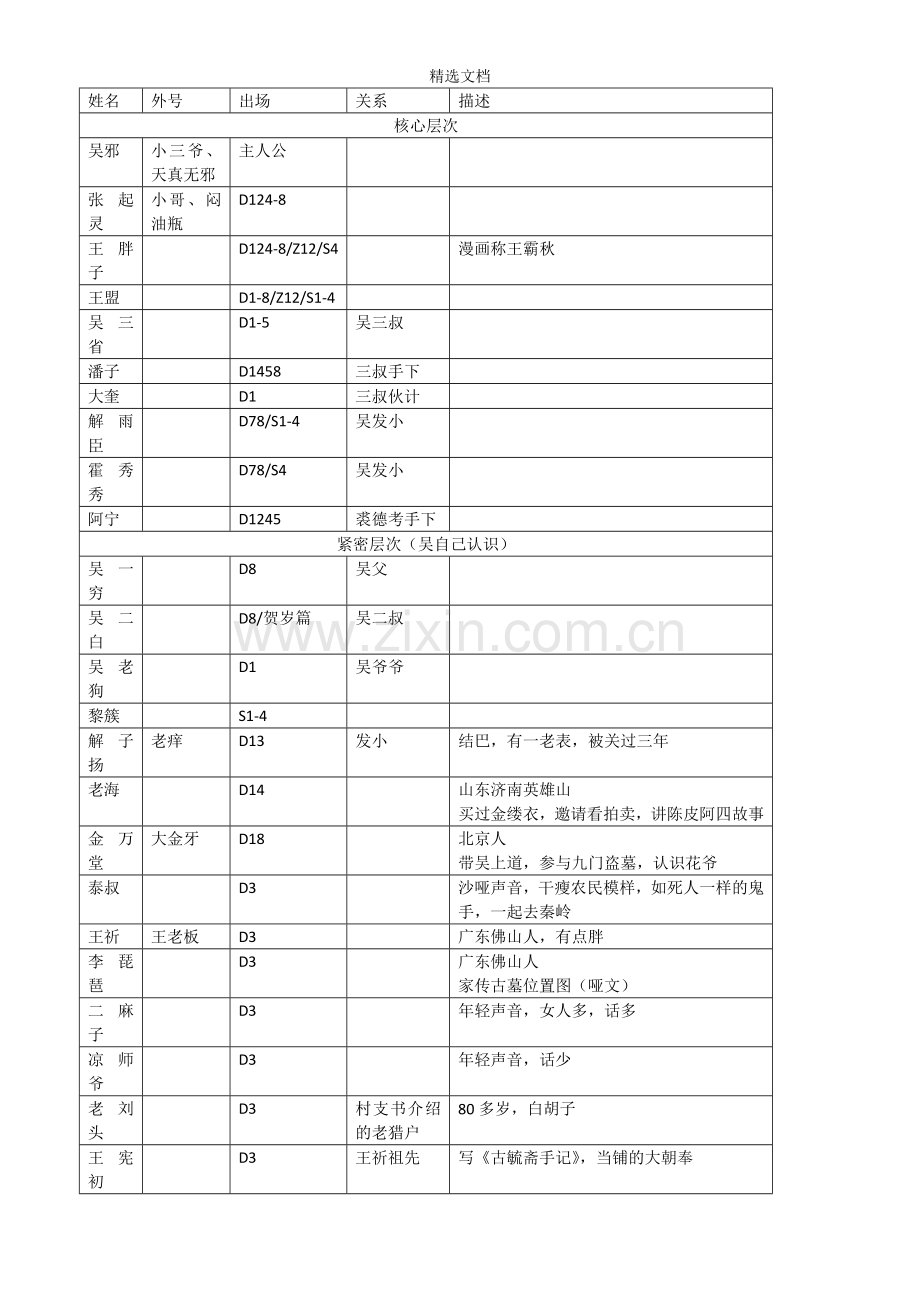 盗墓笔记129位人物盘点.doc_第1页