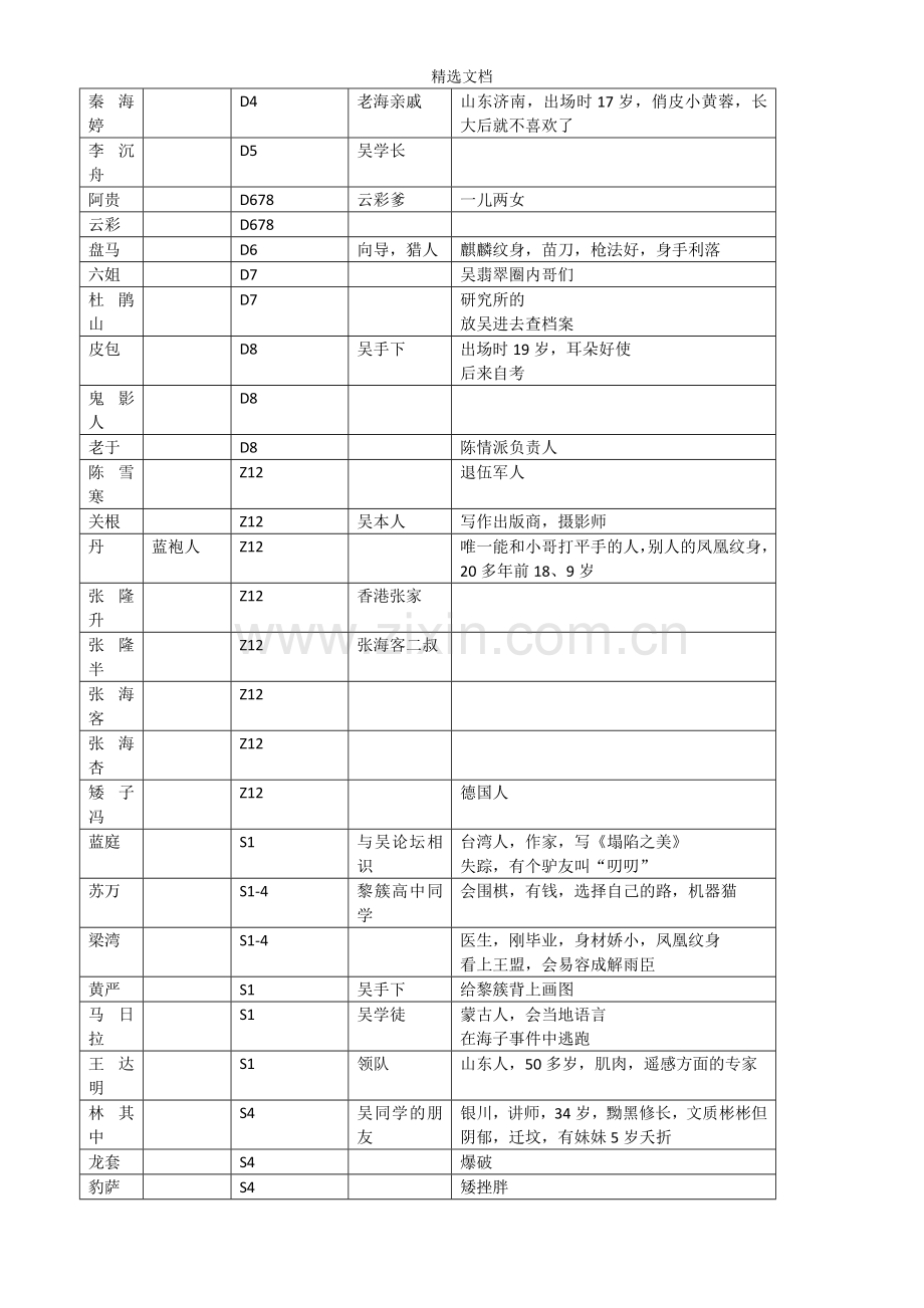 盗墓笔记129位人物盘点.doc_第2页