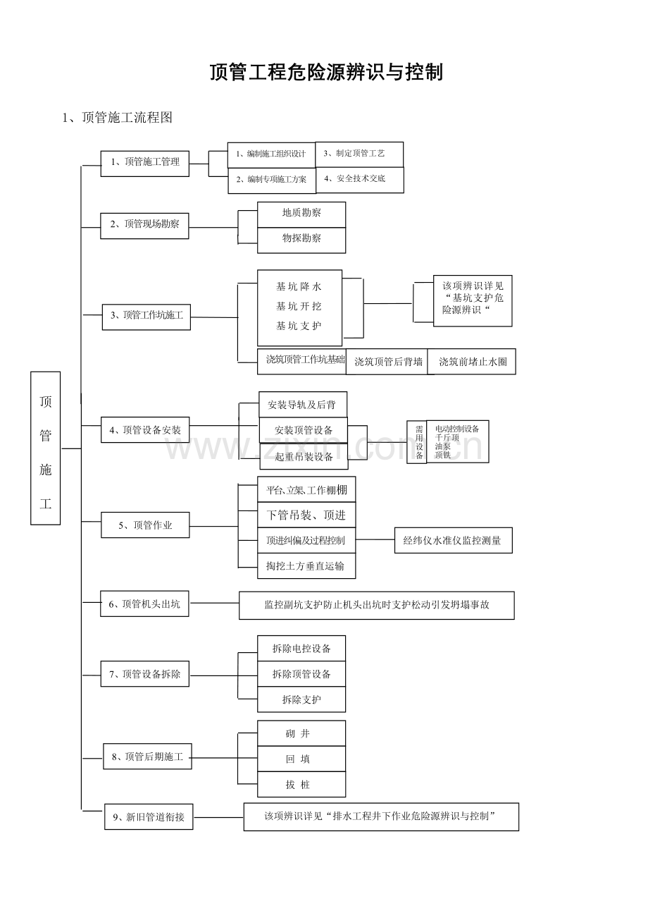 顶管工程危险源辨识与控制.doc_第1页