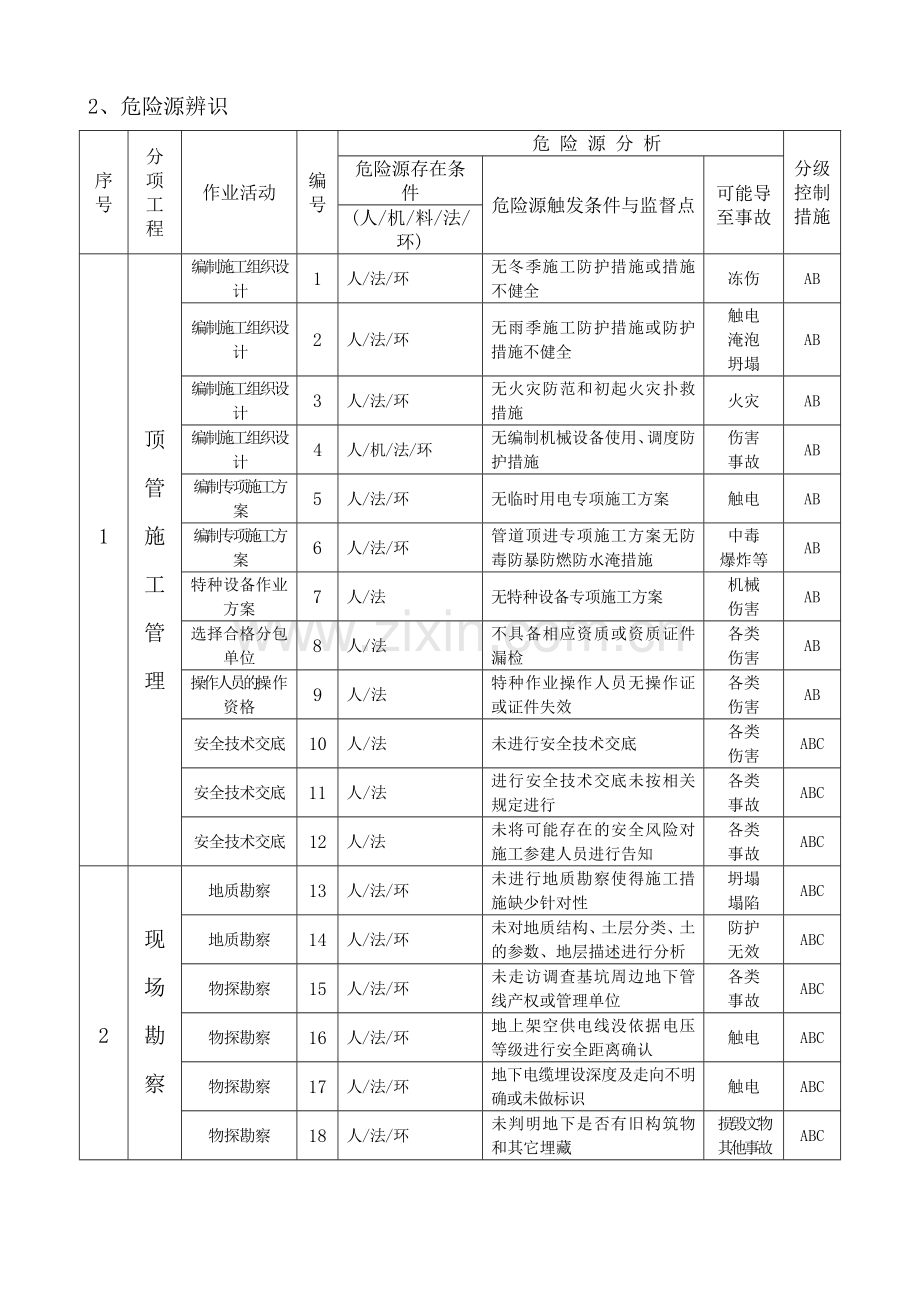 顶管工程危险源辨识与控制.doc_第2页